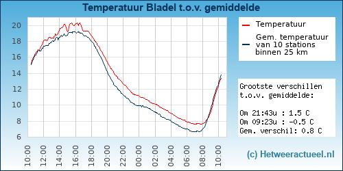 Temperatuur vergelijking 
