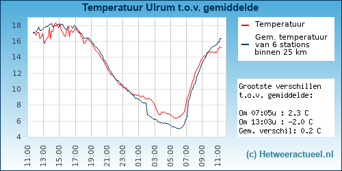 Temperatuur vergelijking 
