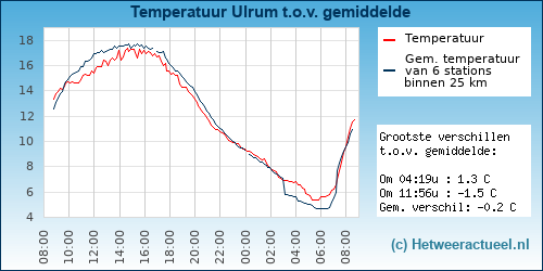 Temperatuur vergelijking 