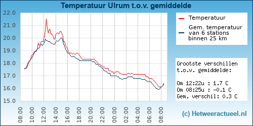 Temperatuur vergelijking 
