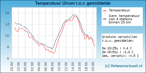 Temperatuur vergelijking 