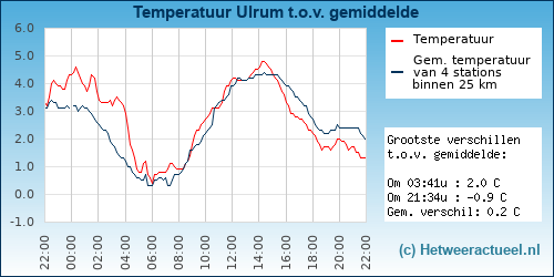 Temperatuur vergelijking 