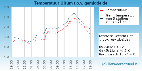 Temperatuur vergelijking 