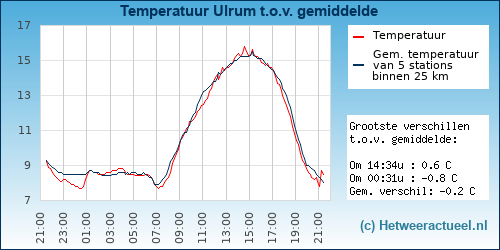 Temperatuur vergelijking 