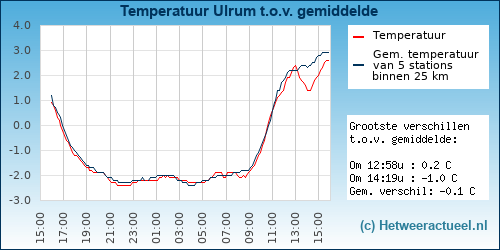 Temperatuur vergelijking 