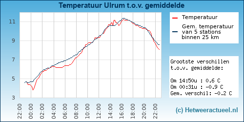 Temperatuur vergelijking 