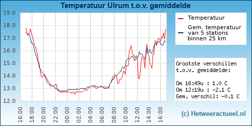 Temperatuur vergelijking 