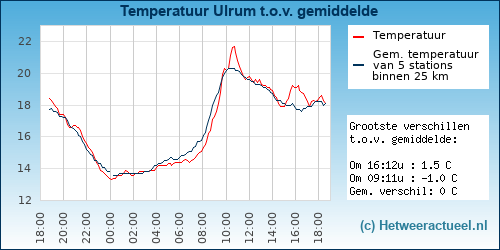 Temperatuur vergelijking 