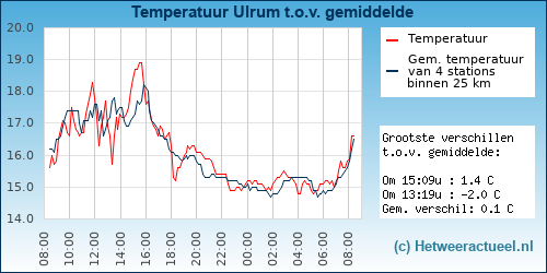 Temperatuur vergelijking 