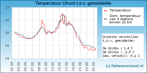 Temperatuur vergelijking 