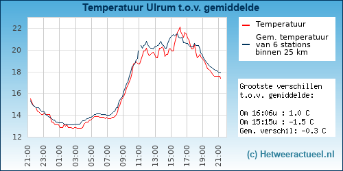 Temperatuur vergelijking 