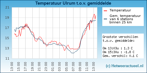 Temperatuur vergelijking 