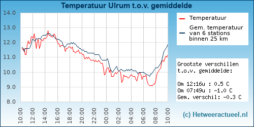 Temperatuur vergelijking 