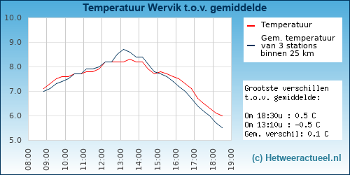 Temperatuur vergelijking 