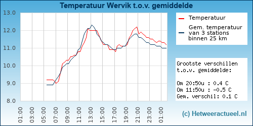 Temperatuur vergelijking 