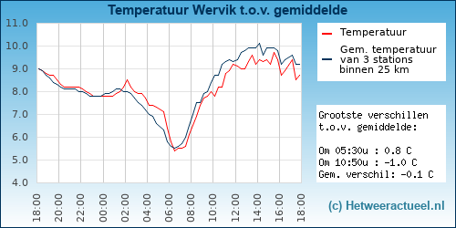 Temperatuur vergelijking 