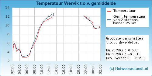 Temperatuur vergelijking 