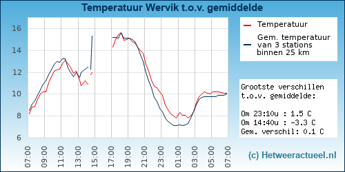 Temperatuur vergelijking 