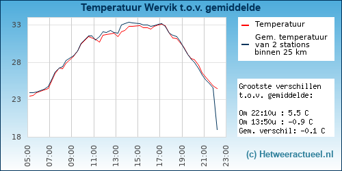 Temperatuur vergelijking 