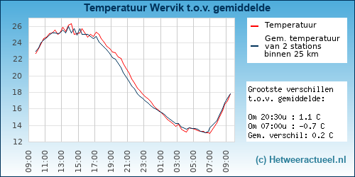 Temperatuur vergelijking 
