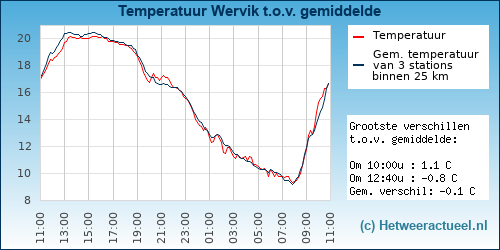 Temperatuur vergelijking 