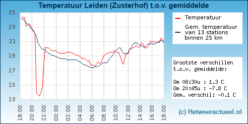 Temperatuur vergelijking 