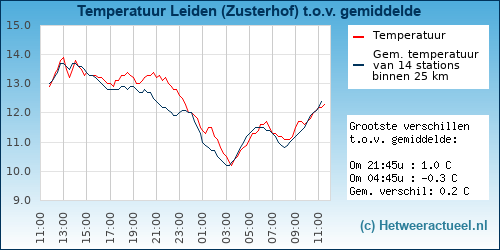 Temperatuur vergelijking 