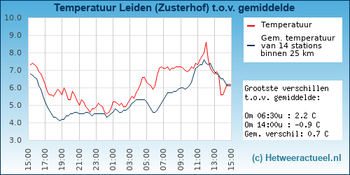 Temperatuur vergelijking 