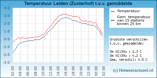 Temperatuur vergelijking 