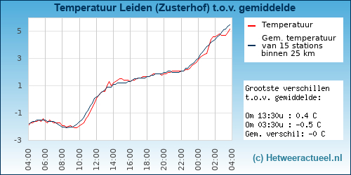 Temperatuur vergelijking 