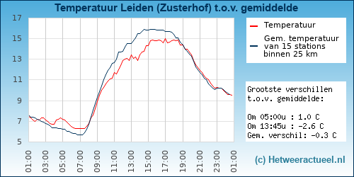 Temperatuur vergelijking 