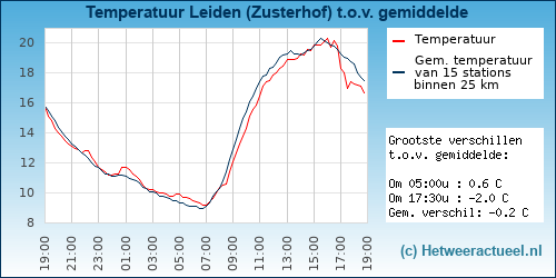 Temperatuur vergelijking 