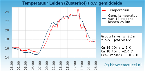 Temperatuur vergelijking 