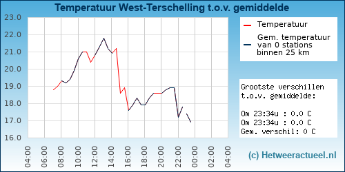 Temperatuur vergelijking 