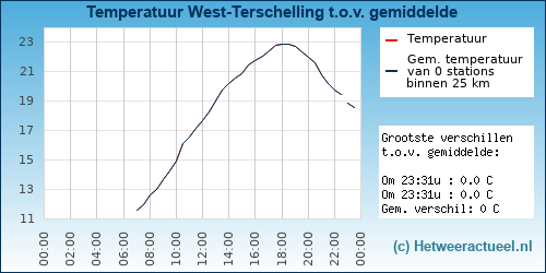 Temperatuur vergelijking 