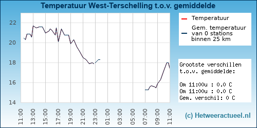 Temperatuur vergelijking 