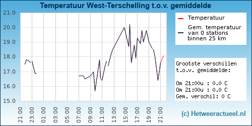 Temperatuur vergelijking 
