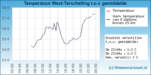 Temperatuur vergelijking 
