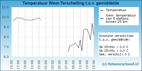Temperatuur vergelijking 