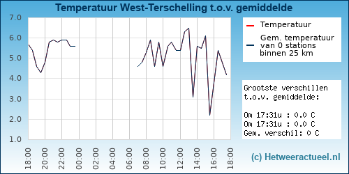 Temperatuur vergelijking 