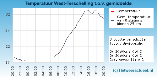 Temperatuur vergelijking 