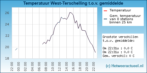 Temperatuur vergelijking 