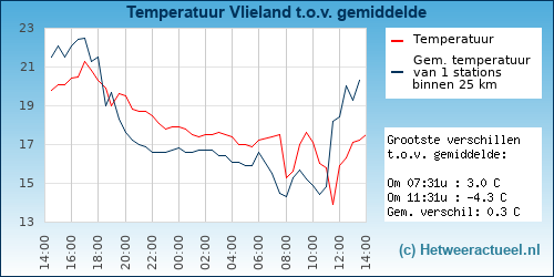 Temperatuur vergelijking 