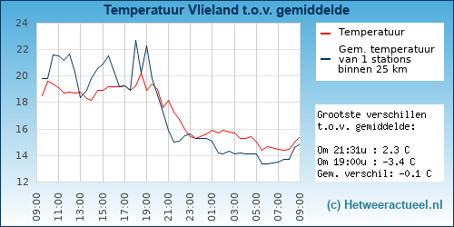 Temperatuur vergelijking 