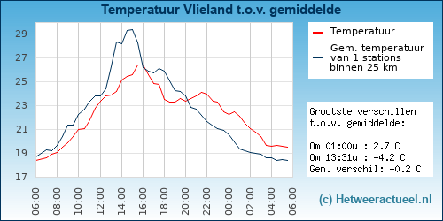 Temperatuur vergelijking 