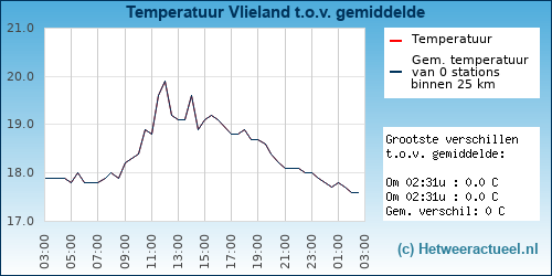 Temperatuur vergelijking 