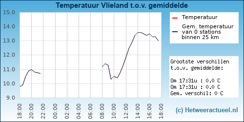 Temperatuur vergelijking 
