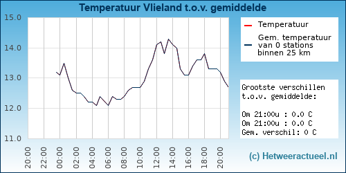 Temperatuur vergelijking 
