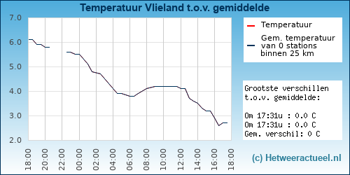Temperatuur vergelijking 