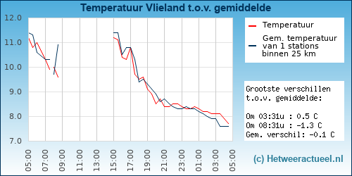 Temperatuur vergelijking 